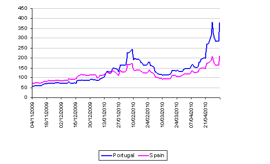 CDS prices for debt from Spain and Portugal, Nov 2009 - present <font face=Arial size=-2>(Source: ftalphaville.ft.com)</font>