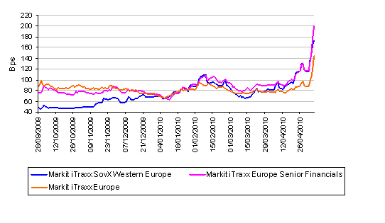CDS prices surge for European bonds <font face=Arial size=-2>(Source: ftalphaville.ft.com)</font>