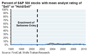 Percent of S&P 500 stocks with mean analyst rating of 'Sell' or 'Hold/Sell', 1996-present <font face=Arial size=-2>(Source: Paul Kedrosky)</font>