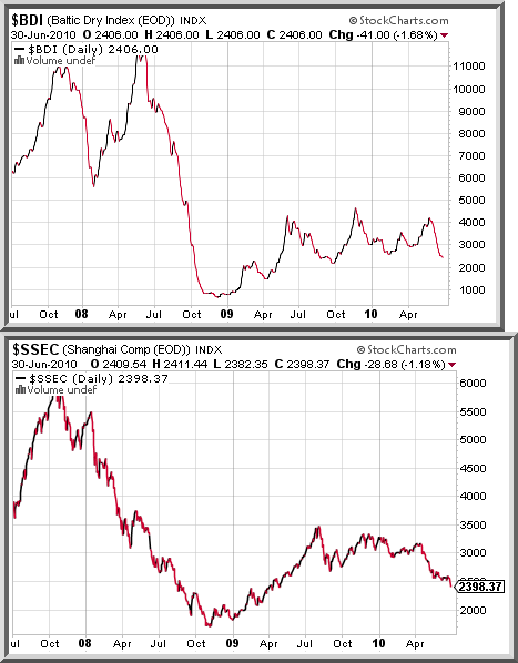Top: Baltic Dry Index, 3-year; Bottom: Shanghai Composite Index, 3-year. <font size=-2>(Source: StockCharts.com)</font>