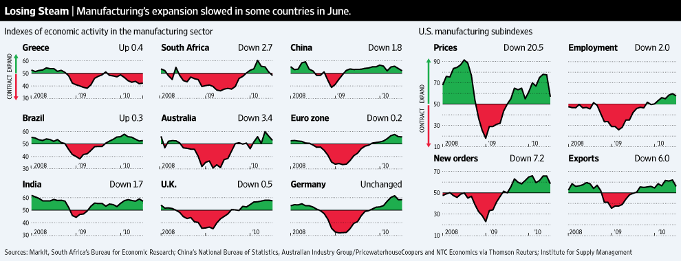 Global manufacturing slowdown in June <font face=Arial size=-2>(Source: WSJ)</font>
