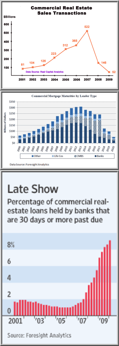 Top: Commercial RE sales, 2001-2009.  Middle: Maturity dates, 2000-2020.  Bottom: Percentage of loans 30 days or more past due. <font size=-2>(Source: Business Insider, WSJ)</font>