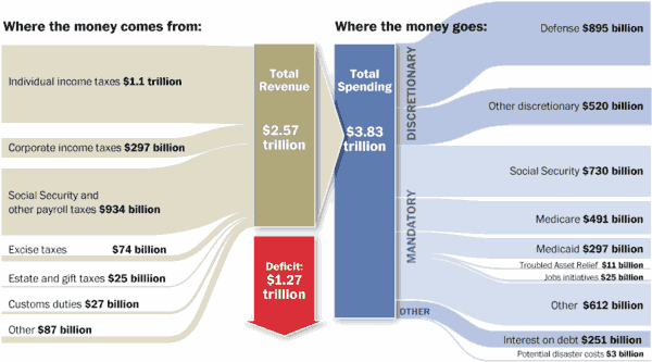 Budget income and outgo <font size=-2>(Source: TheBurningPlatform.com)</font>