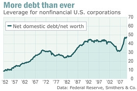 Ratio of debt to net work for US corporations <font size=-2>(Source: Market Watch)</font>