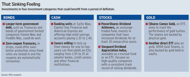 Investment strategies for deflation <font face=Arial size=-2>(Source: WSJ)</font>
