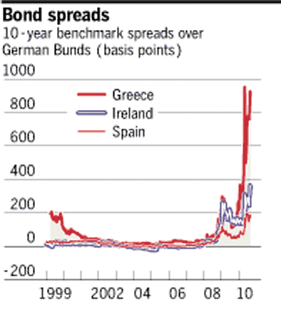 Bond spreads -- interest rates for debt issued by Ireland, Greece and Spain, measured by the amount it exceeds interest rates for Germany's debt <font size=-2>(Source: Financial Times)</font>