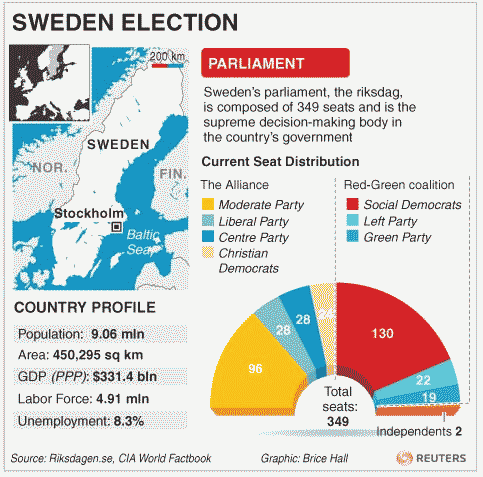 Sweden's Parliament seat distribution prior to Sunday's election <font face=Arial size=-2>(Source: Reuters)</font>