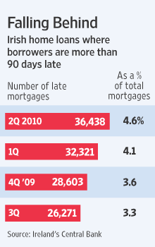 Irish home loans nearing default <font face=Arial size=-2>(Source: WSJ)</font>