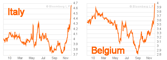 10-year bond yields for Italy and Belgium -- year preceding November 30, 2010 (Bloomberg)