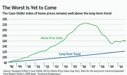 Home price index versus long-term trend (WSJ)
