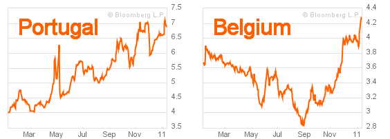 10-year bond yields for Portugal and Belgium -- year preceding January 11, 2011 (Bloomberg)