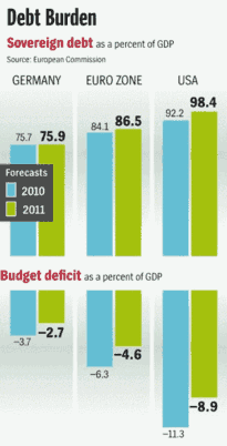 Debt burden / budget deficit: Germany, Eurozone, USA (Spiegel)