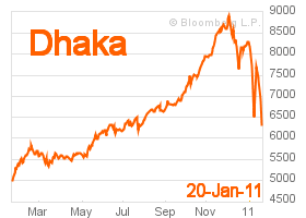 Dhaka Stock Exchange - One year preceding January 20, 2011