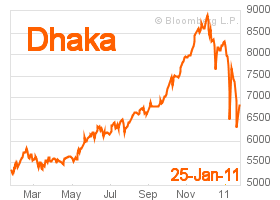 Dhaka Stock Exchange - One year preceding January 25, 2011