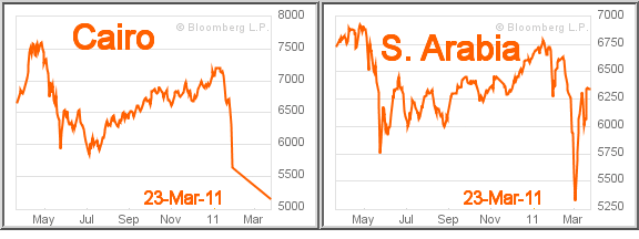 Cairo and Saudi Arabia stocks, 1/23/2011