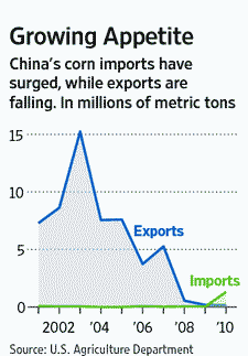 China's corn imports and exports (WSJ)