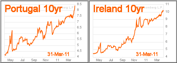 Ireland, Portugal, 10-year bonds, 3/31/2011