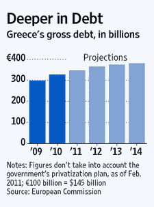 Greece's gross debt, 2009-14