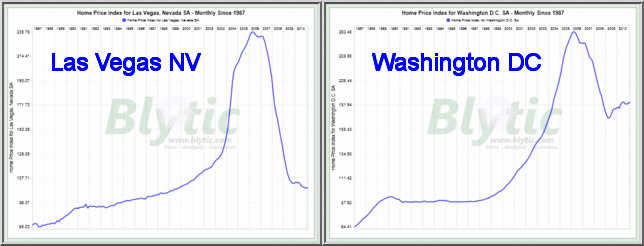 Home prices, 1987-Present, Las Vegas, Washington DC