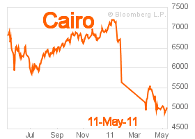 Cairo stocks, 11-May-2011