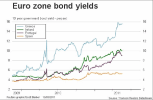 Yields (interest rates) on 10-year bonds for Greece, Ireland, Portugal and Spain (Reuters)
