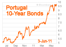 Portugal 10-year bond yield, one year to June 3, 2011 (Bloomberg)