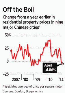 China: Residential property prices (WSJ)