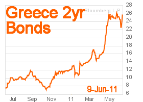 Greece's 2-year bond interest rates at 26% (Bloomberg)
