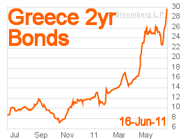 Greece 2 year bonds at 30% interest (Bloomberg)