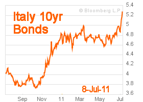 Italy 10-year bond yields (Bloomberg)