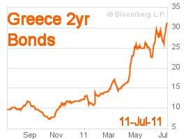 Greece's 2 year bond yields at 31.1% (Bloomberg)