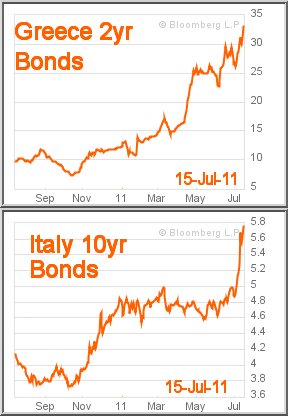 Greece 2yr (33.1%), Italy 10yr (5.8%), 7/15/2011