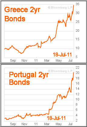 Greece 2 year (36.0%), Portugal 2 year (20.4%) bonds