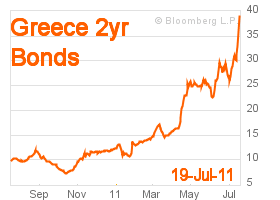 Greece 2 year bonds - 39.0%