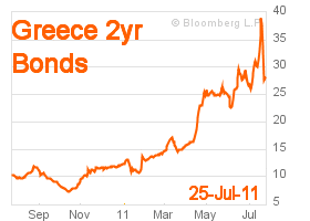 Greece's 2 year bond yields at 28.131%