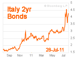 Italy 2 year bonds - 7/28/2011 - 4.2% yield