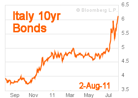 Italy 10 year bonds - 8/2/2011 - 6.1% yield
