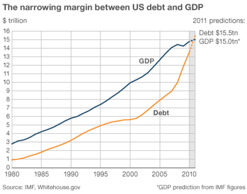 US Debt vs GDP (BBC)