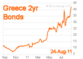 Greece's 2 year bond yields at 44.025%