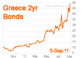 Greece's 2 year bond yields at 50.376%