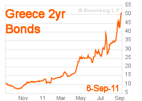 Greece's 2 year bond yields at 52.314%, versus 50.376% a day earlier