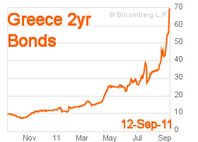Greece's 2 year bond yields at 69.551%