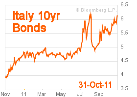 Italy's 10-year bond yield at 6.129%