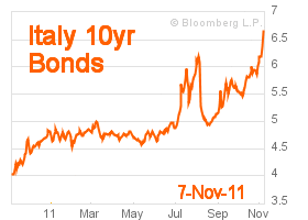Italy 10 year bond yield at 6.66% on 7-Nov