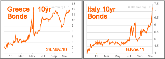 Greece's bond yield went above 7% in April of last year, and kept going up.  Now the same thing is happening to Italy's bonds
