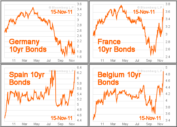 Nov 15 bond yields for Germany (1.8%), France (3.7%), Spain (6.1%) and Belgium (4.9%)