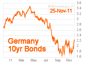 Germany 10 year bond yields at 2.263% on 25-Nov-11