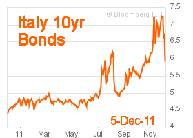 Italy 10-year bonds at 5.982% on December 5
