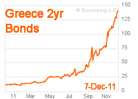 Greece's 2 year bonds at 140%