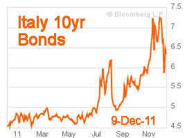 Italy 10-year bond yield at 6.360% on Dec 9, 2011